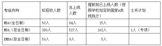 湖南大學(xué)MBA（EMBA）2018年復(fù)試實施細(xì)則