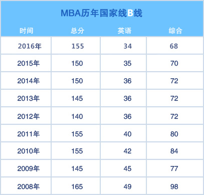 歷年MBA國(guó)家線B線