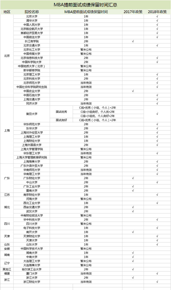 MBA提前面試成績保留時(shí)間匯總