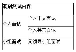 2018年上海對外經(jīng)貿(mào)大學MBA調(diào)劑復試內(nèi)容