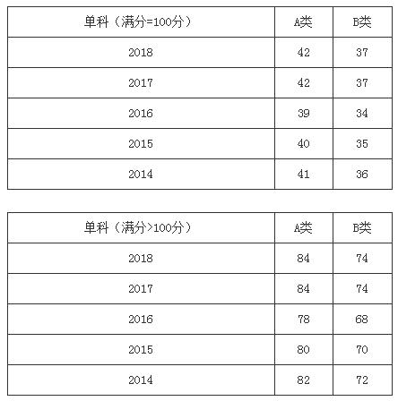 近五年管理類聯(lián)考國家線及趨勢圖（2014-2018年）