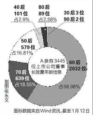 A股上市公司董事長(zhǎng)年齡分布