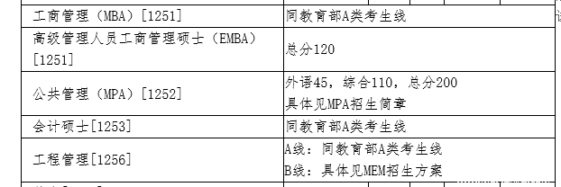 2018年清華大學(xué)管理類復(fù)試分數(shù)線