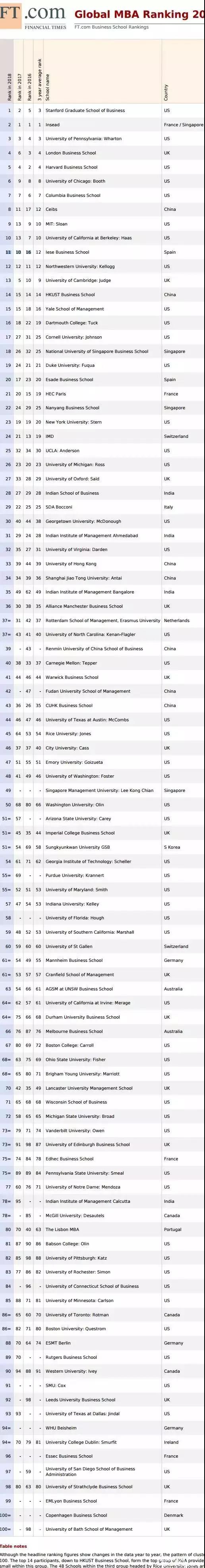 英國(guó)FT全球MBA百?gòu)?qiáng)排行